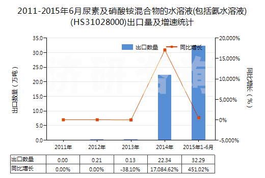 2011-2015年6月尿素及硝酸銨混合物的水溶液(包括氨水溶液)(HS31028000)出口量及增速統(tǒng)計